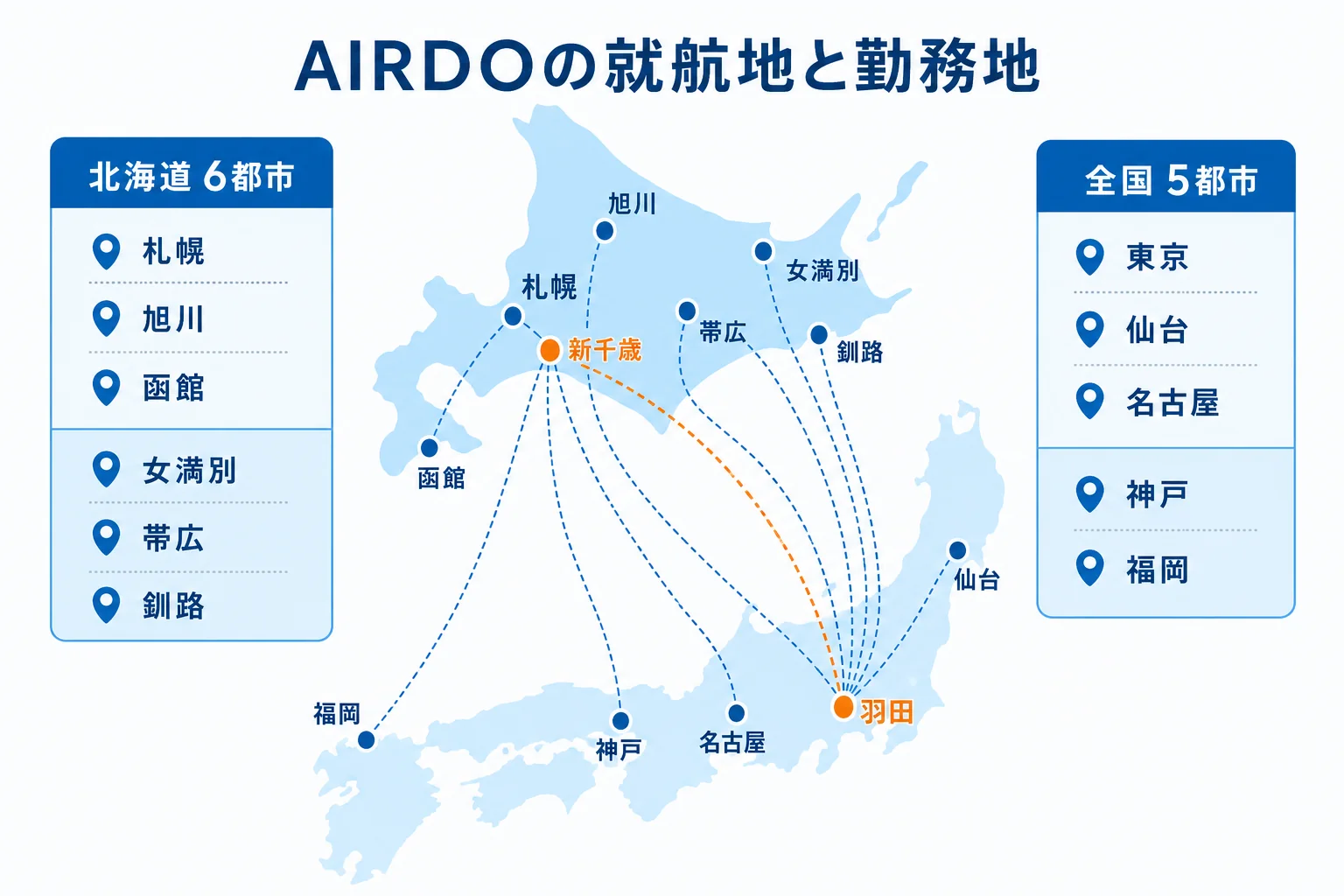AIRDOの就航地を、北海道内の6都市と全国の5都市に分けて地図上に示し、羽田と新千歳を勤務地として強調した図解