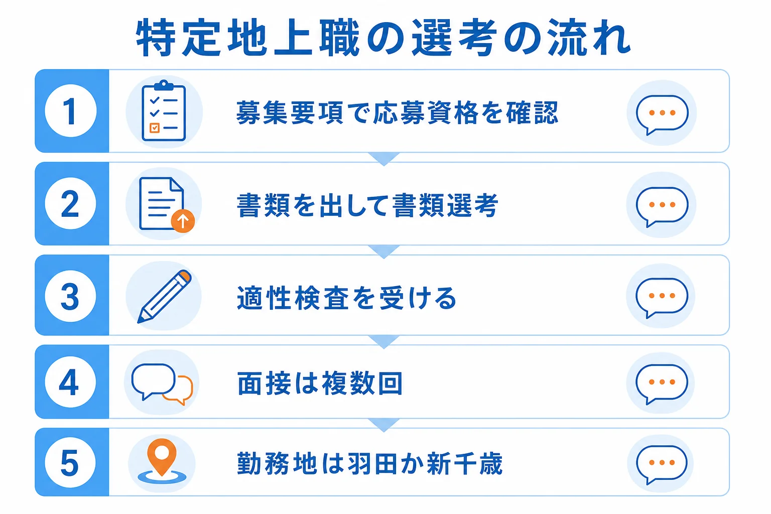 AIRDOの特定地上職の応募から選考までの流れを、書類選考・適性検査・複数回の面接の順に並べた図解