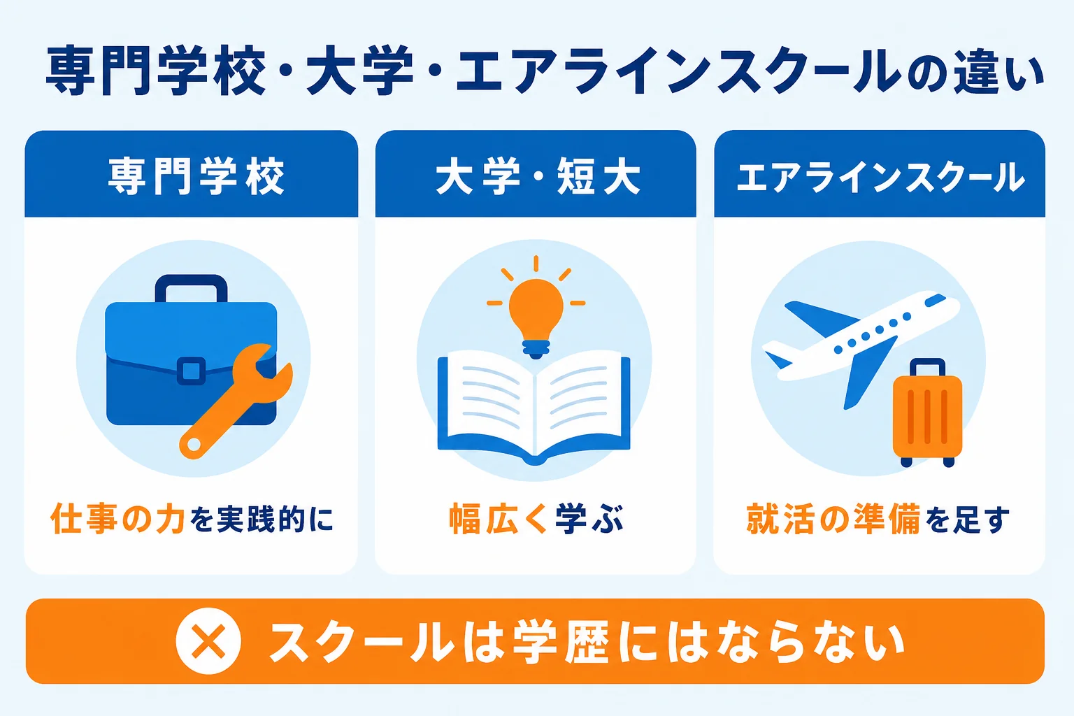 専門学校・大学・エアラインスクールの違いを、目的・期間・通い方で並べた図解