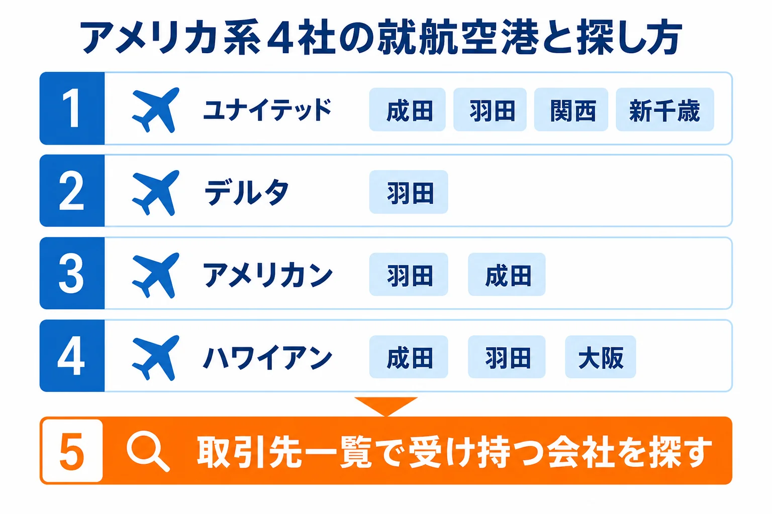 ユナイテッド航空・デルタ航空・アメリカン航空・ハワイアン航空の4社について、日本の就航空港と空港業務を受け持つ会社の確かめ方をまとめた図解