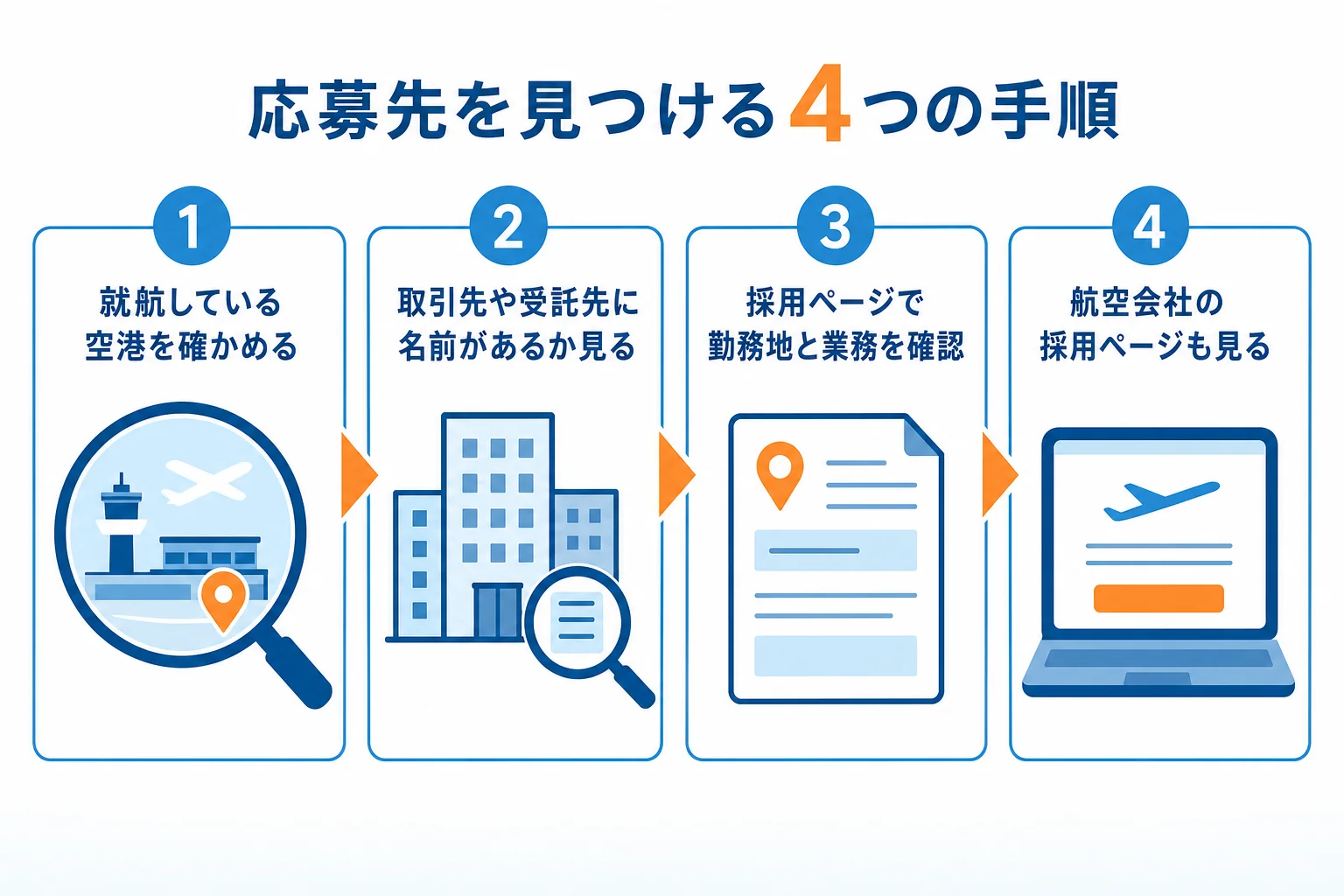 働きたいアメリカの航空会社から、就航空港・ハンドリング会社の取引先・採用ページの順に応募先を探す手順を示した図解