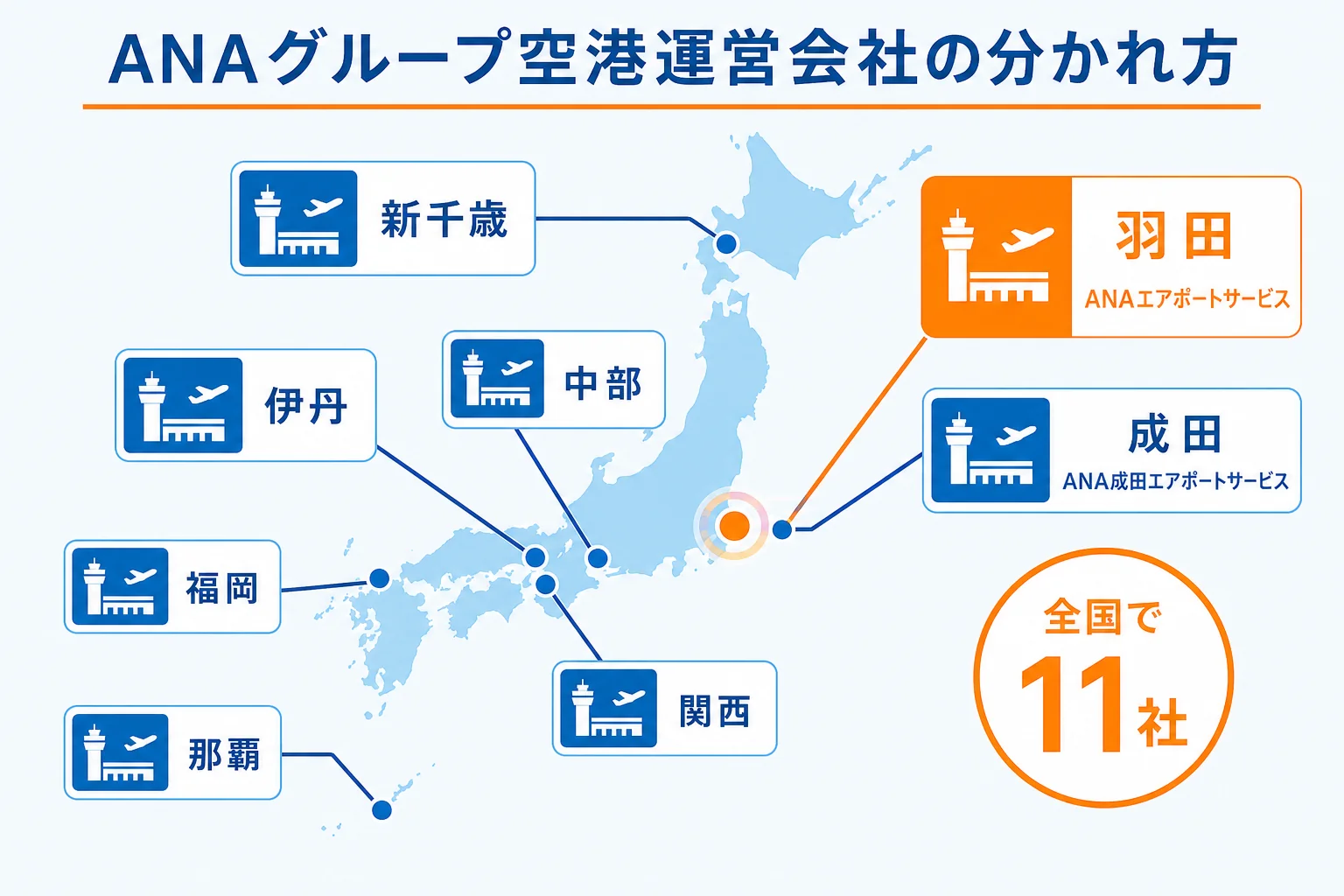 ANAグループの空港運営会社が空港ごとに分かれていて、羽田を受け持つのがANAエアポートサービスであることを示した図解