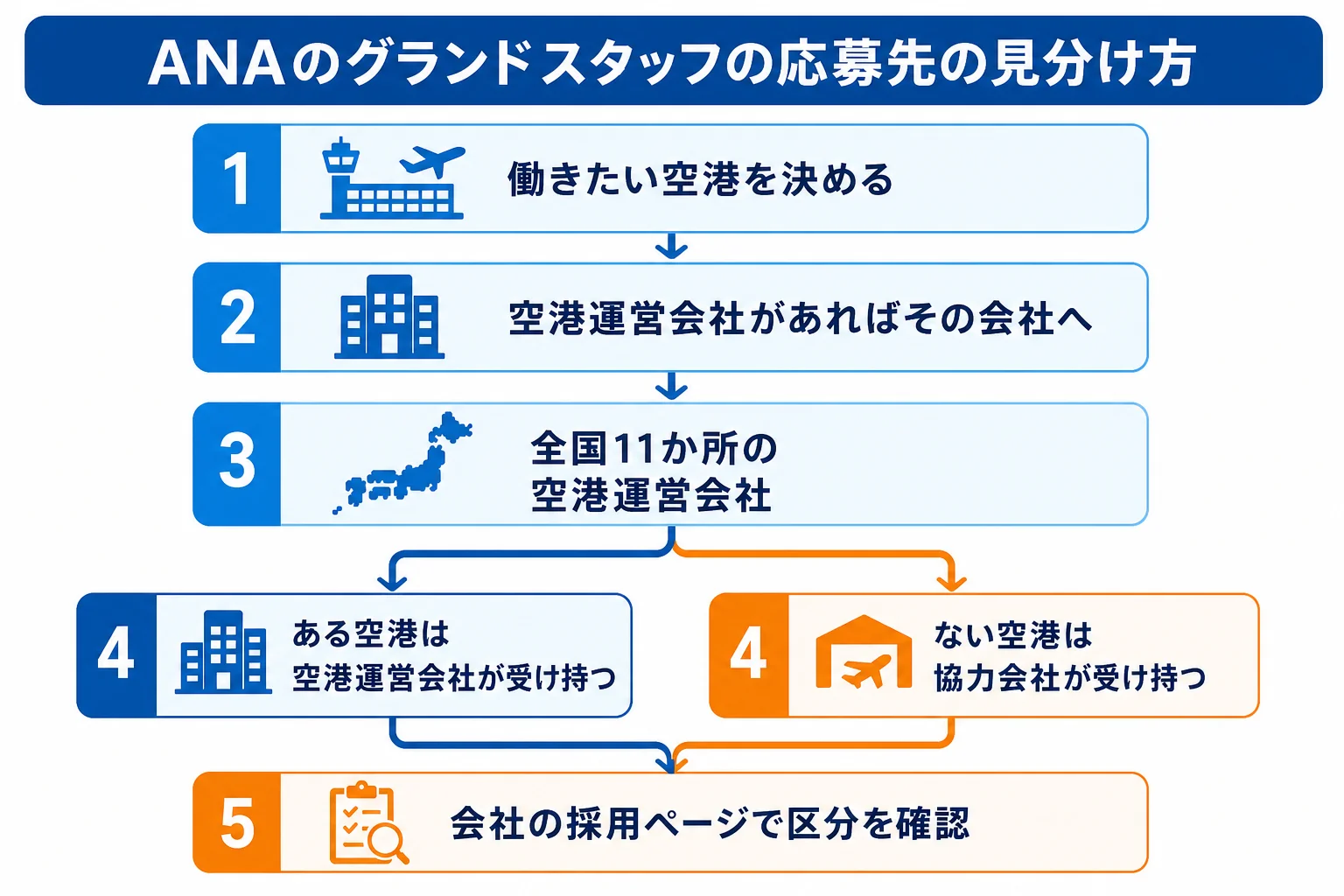 ANAのグランドスタッフが働く会社を、働きたい空港から見分ける流れの図解