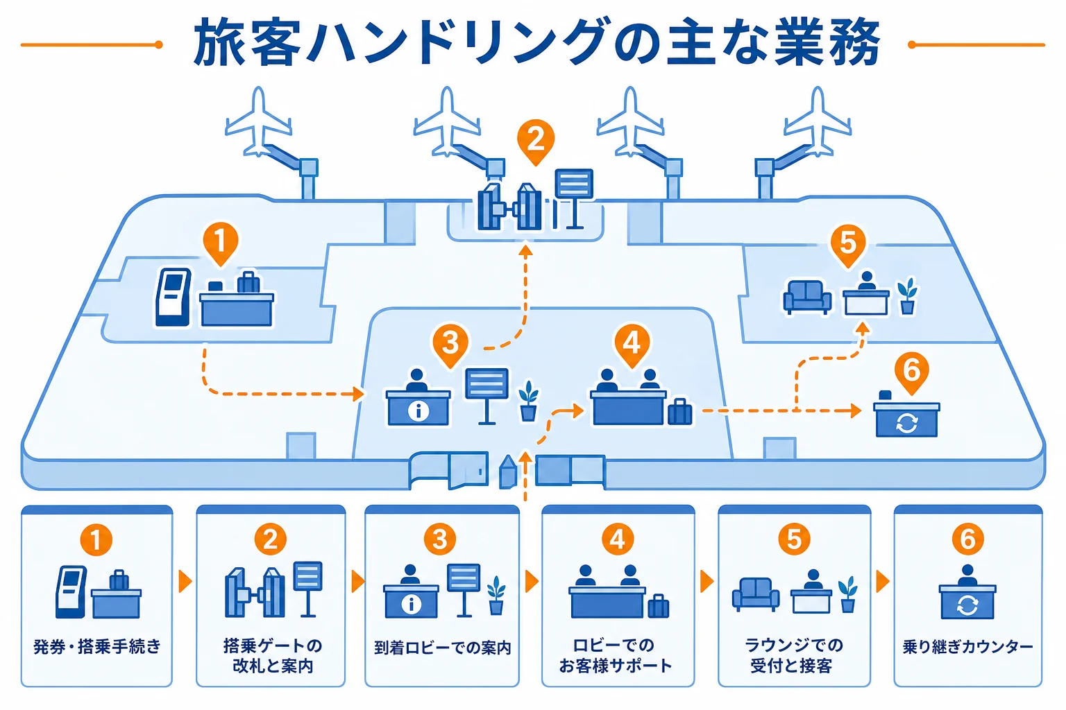 ANAのグランドスタッフが受け持つ旅客ハンドリングの主な業務を、空港の場所ごとに並べた図解