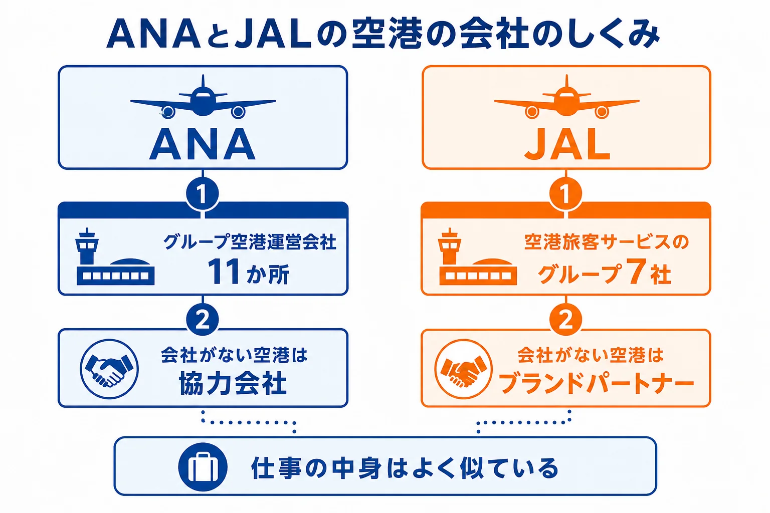 ANAとJALのグランドスタッフが、どちらも空港ごとのグループ会社や協力会社に採用されるしくみを並べて比べた図解