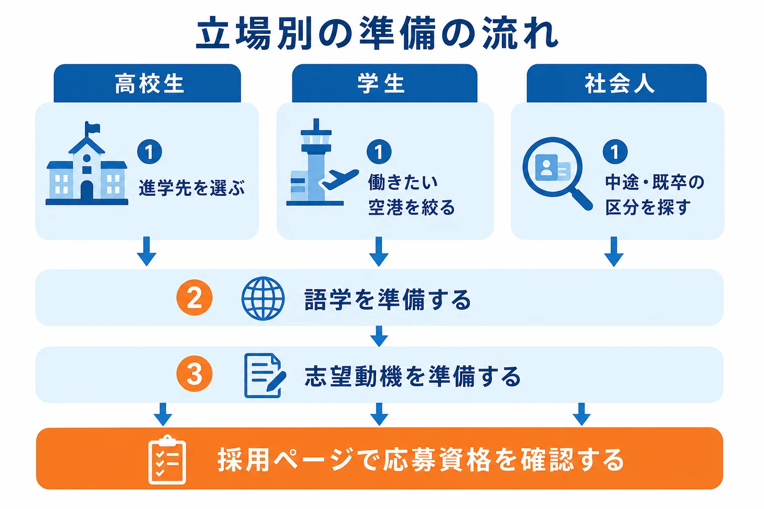 高校生・学生・社会人の立場ごとに、ANAのグランドスタッフになるまでの準備の流れを並べた図解