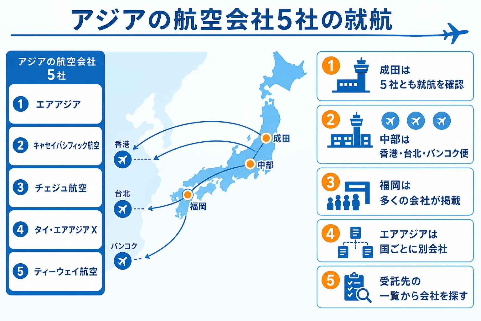 アジアの航空会社5社の日本の就航空港を、成田・羽田・中部・福岡などの空港ごとに比べ、受け持つ会社の探し方を示した図解