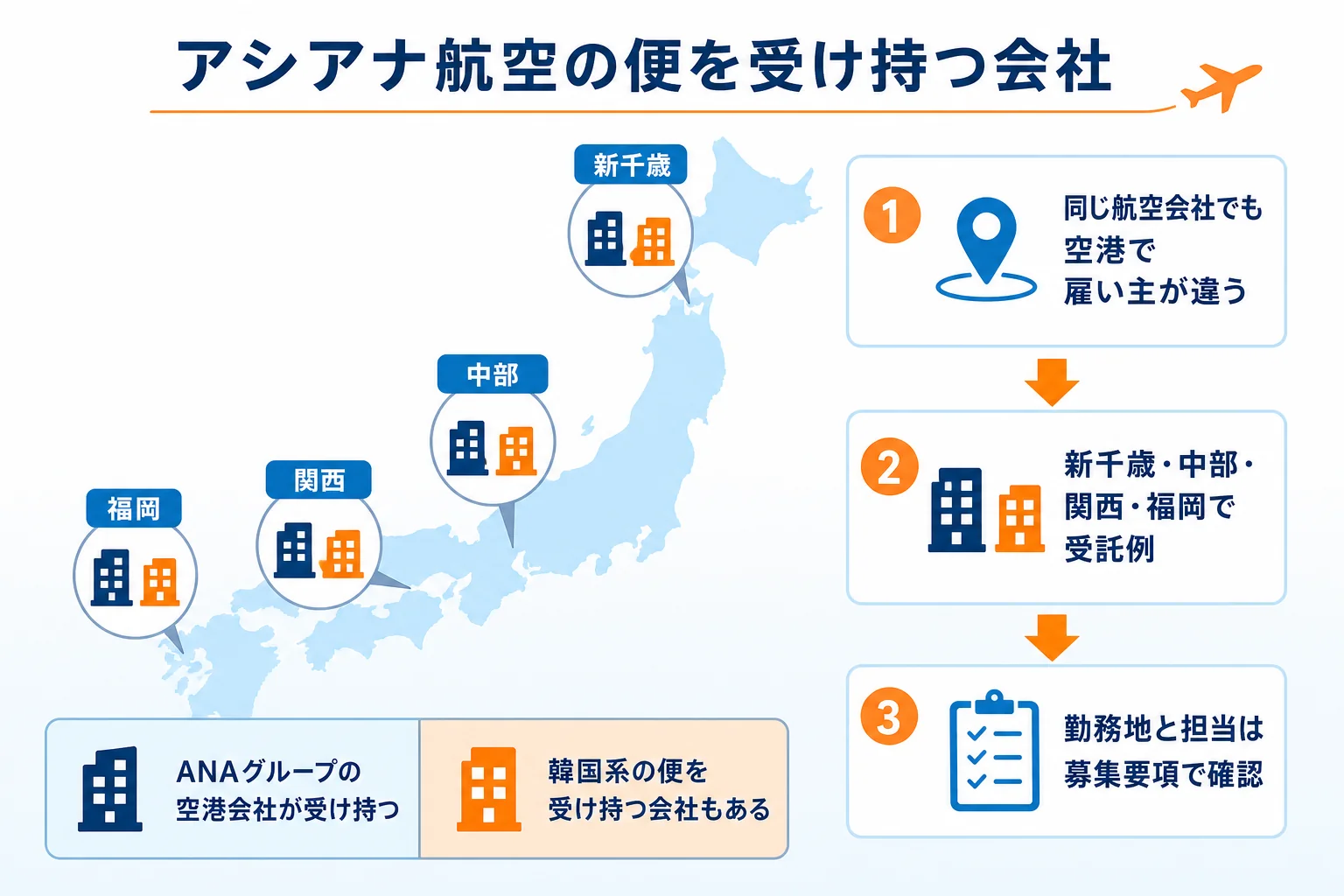 アシアナ航空の日本の空港業務を、ANAグループの空港会社と、韓国の航空会社の便を受け持つハンドリング会社に分けて、空港ごとにまとめた図解