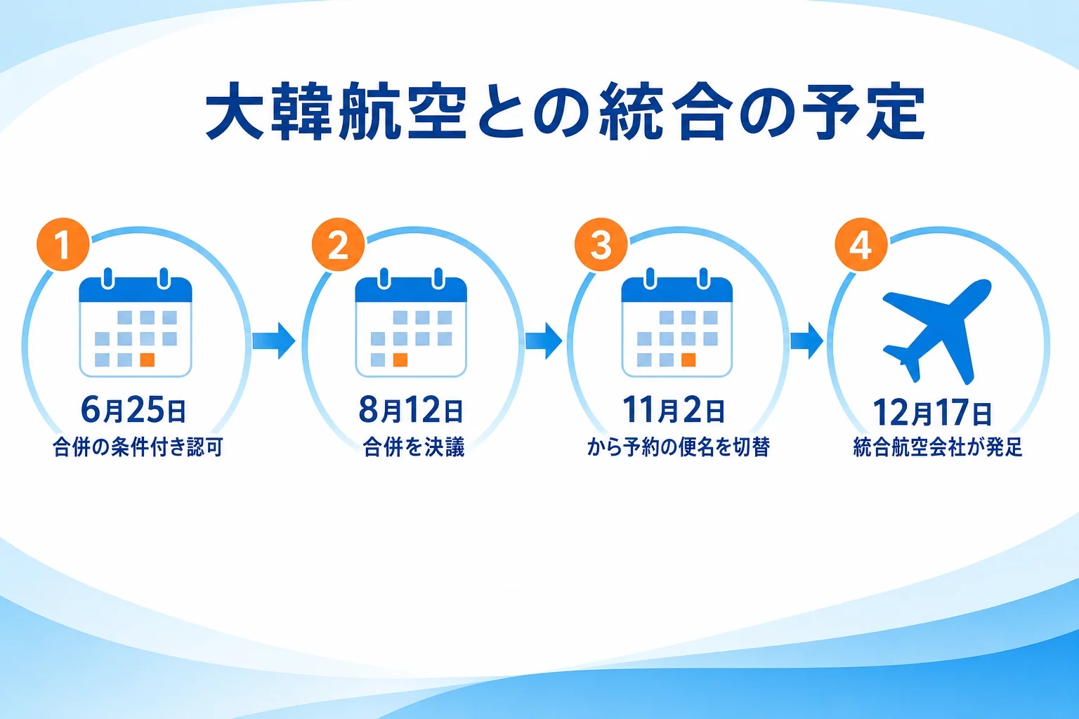 アシアナ航空と大韓航空の統合の予定を、合併の認可・合併の決議・予約の便名切り替え・統合航空会社の出帆の順に並べた図解