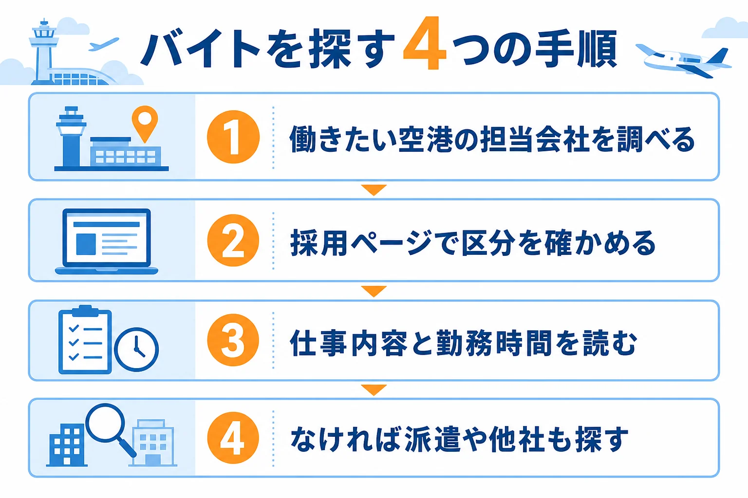 グランドスタッフのアルバイトを、空港の担当会社の採用ページから探す4つの手順を示した図解