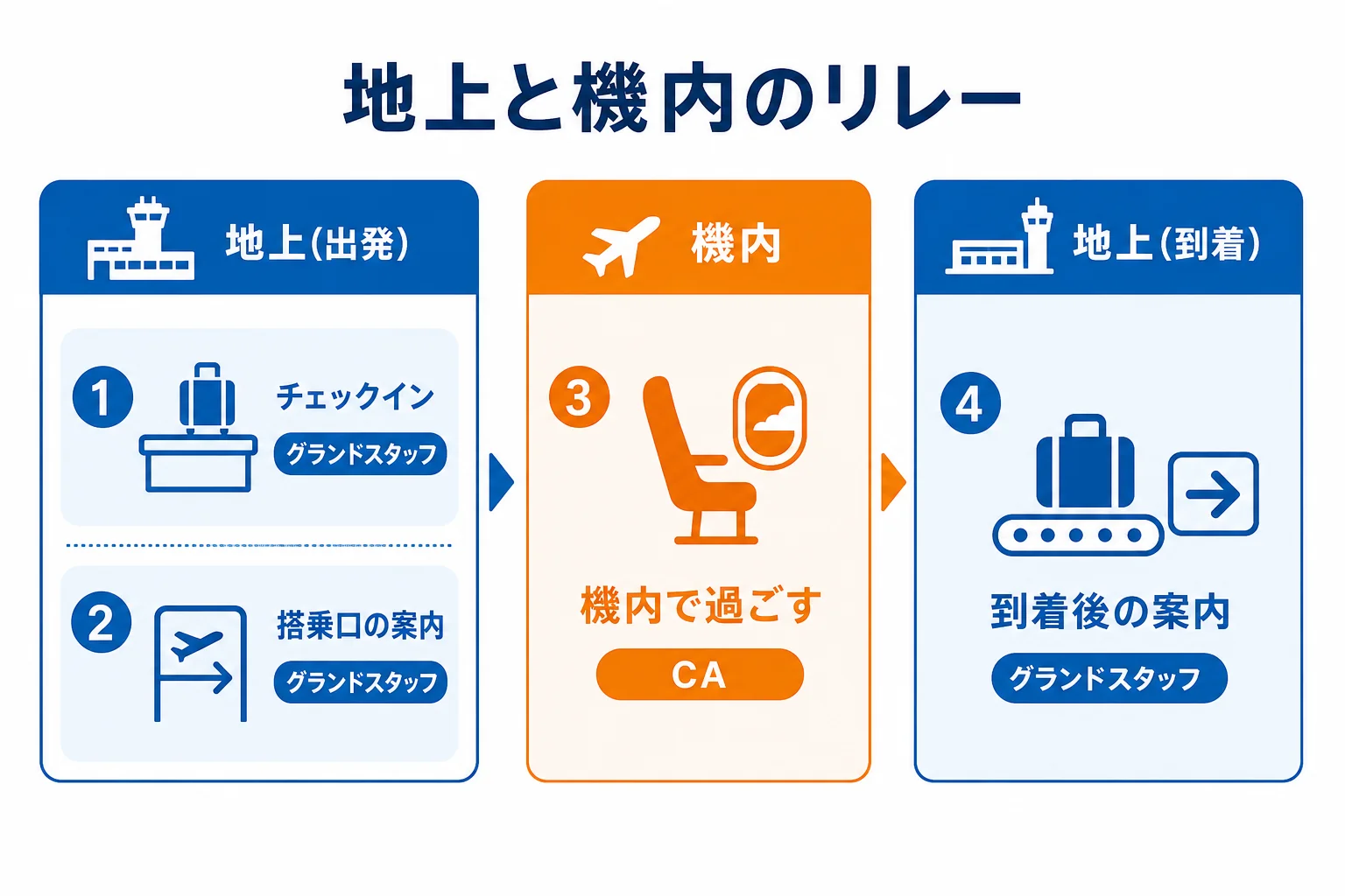 お客様の旅の流れを、地上のグランドスタッフと機内のCAが受け持つ場面に分けた図解