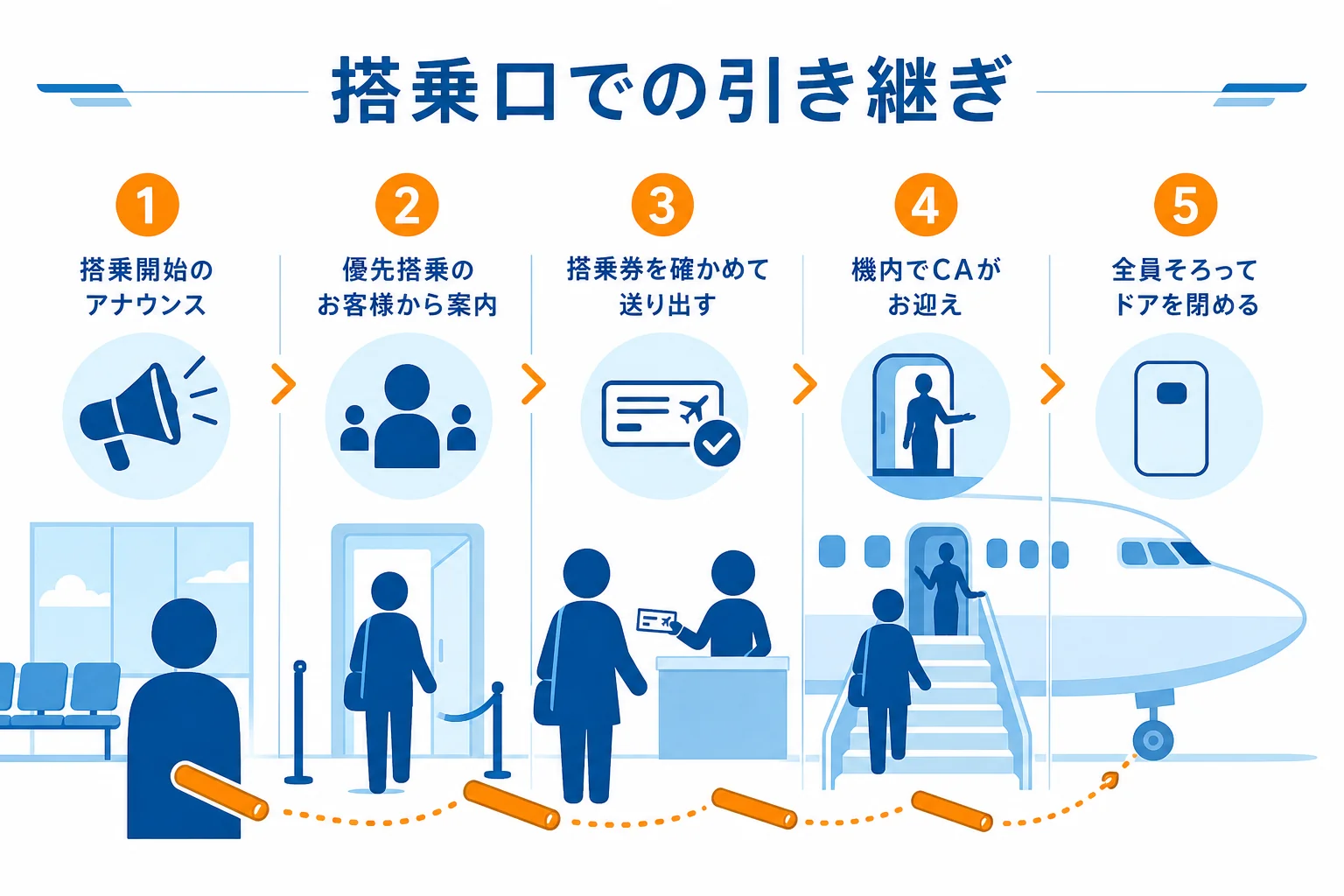 搭乗口でグランドスタッフがお客様を案内し、機内でCAが迎える引き継ぎの流れを示した図解