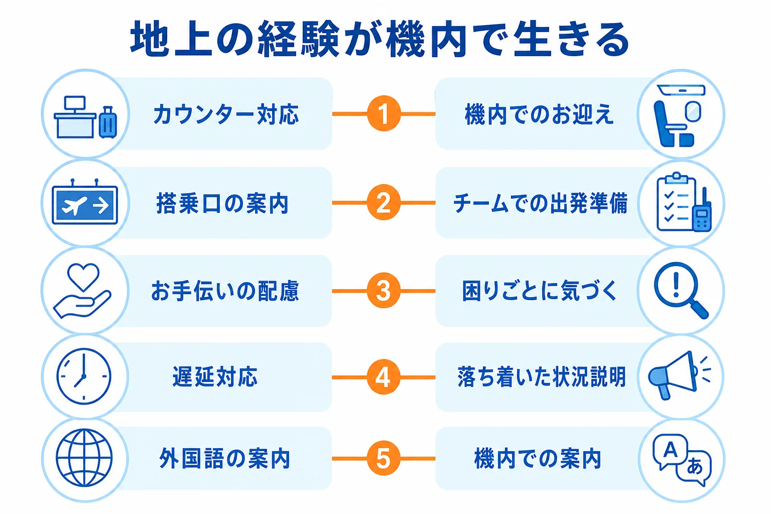 グランドスタッフの経験が、CAの選考と機内の業務のどの場面で生きるかを対応させた図解