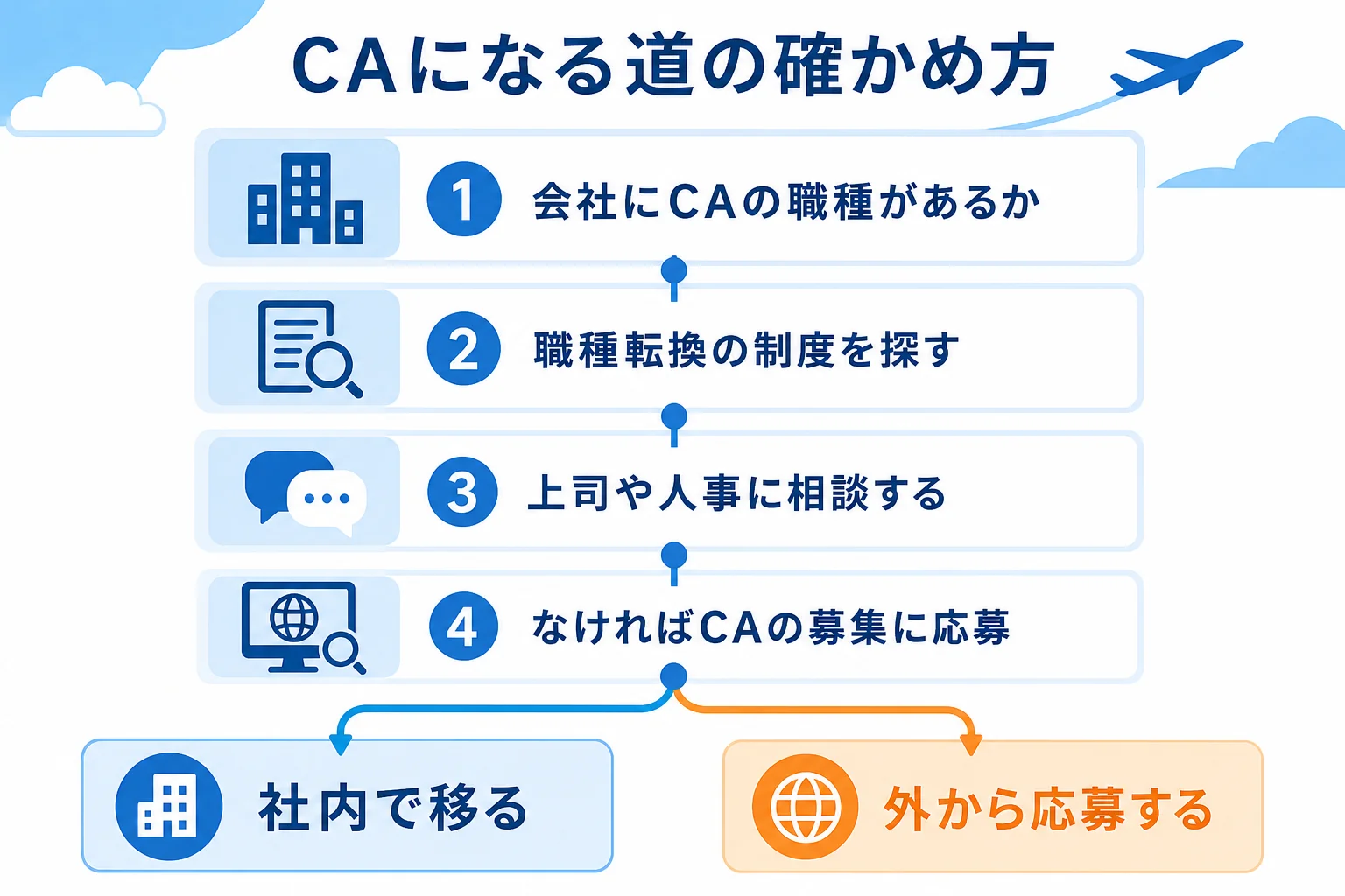 グランドスタッフからCAになる道を、社内の制度と外部の応募に分けて確かめる手順の図解