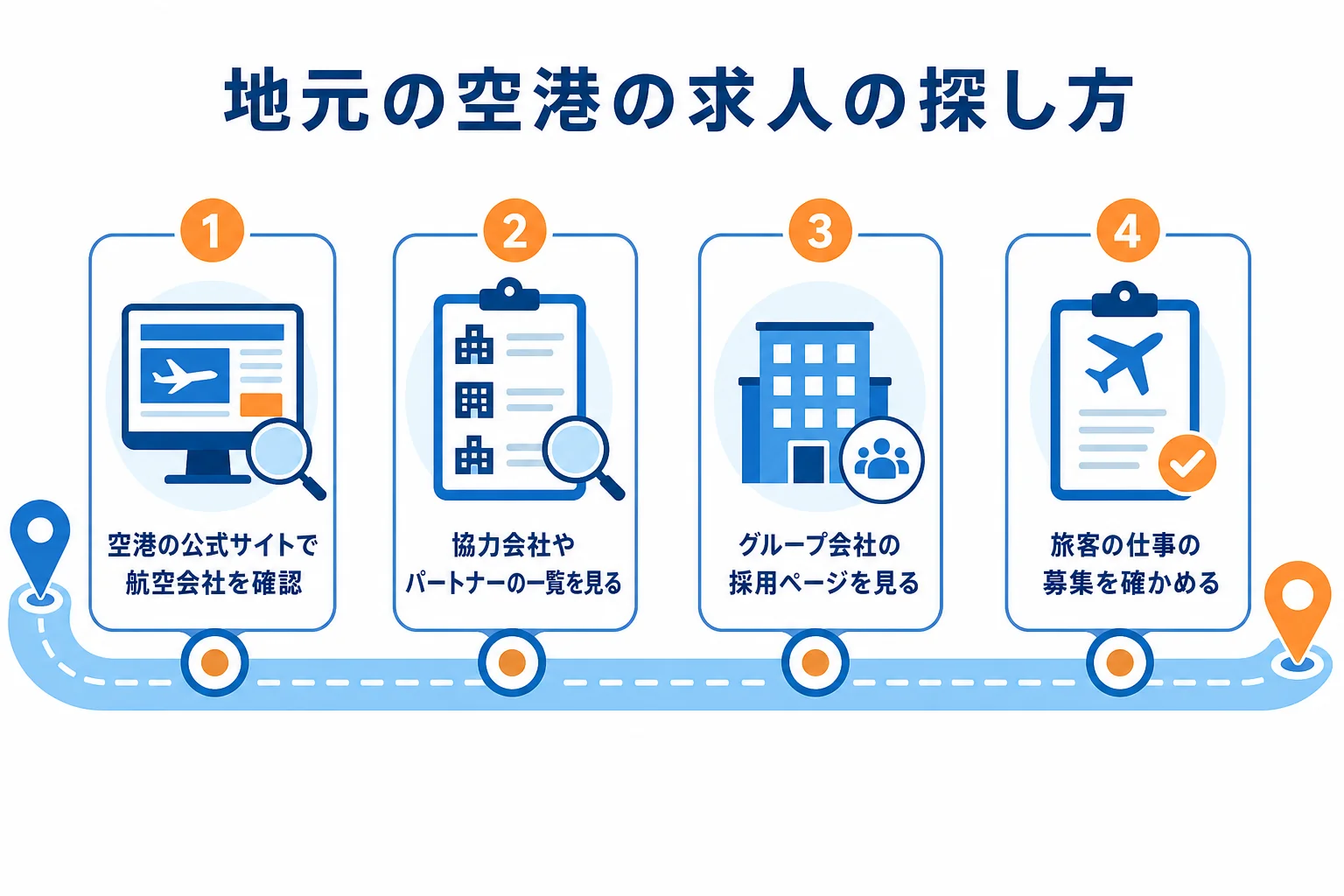 地元の空港に就航する航空会社を調べ、公式の一覧で受け持つ会社を見つけ、採用ページを確かめるまでの探し方の流れを示した図解