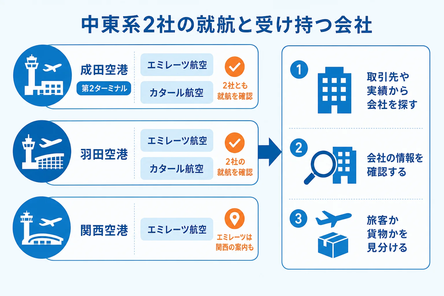 エミレーツ航空とカタール航空の日本の就航空港と、空港業務を受け持つ会社の確かめ方を、成田・羽田・関西に分けて示した図解