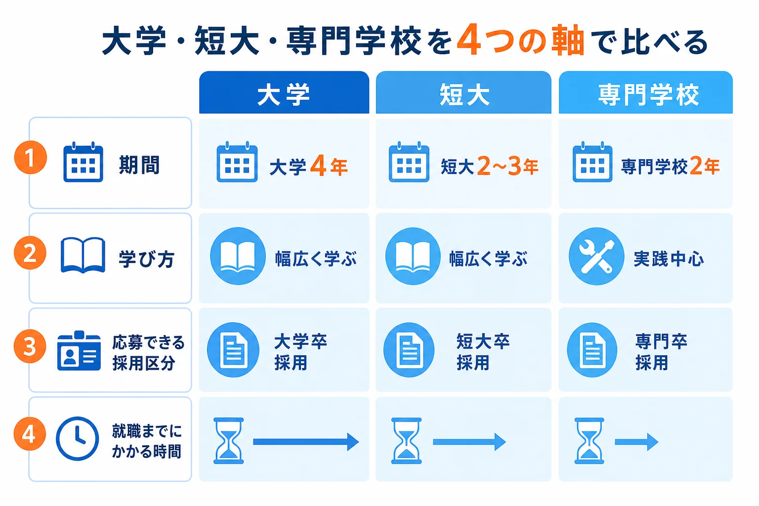 大学・短大・専門学校を、期間・学び方・応募できる採用区分・就職までにかかる時間の4つの軸で比べた図解