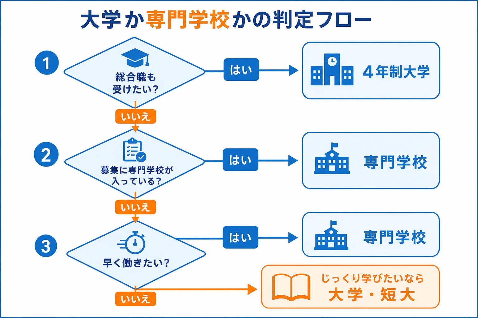 目指す会社・学びたいこと・働き始めたい時期の3つの質問から、大学か専門学校かを考える判定フローの図解