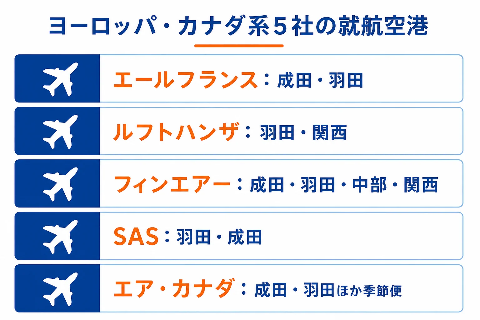 エールフランス・ルフトハンザ・フィンエアー・SAS・エア・カナダの5社について、日本の就航空港と空港業務を受け持つ会社の確かめ方をまとめた図解