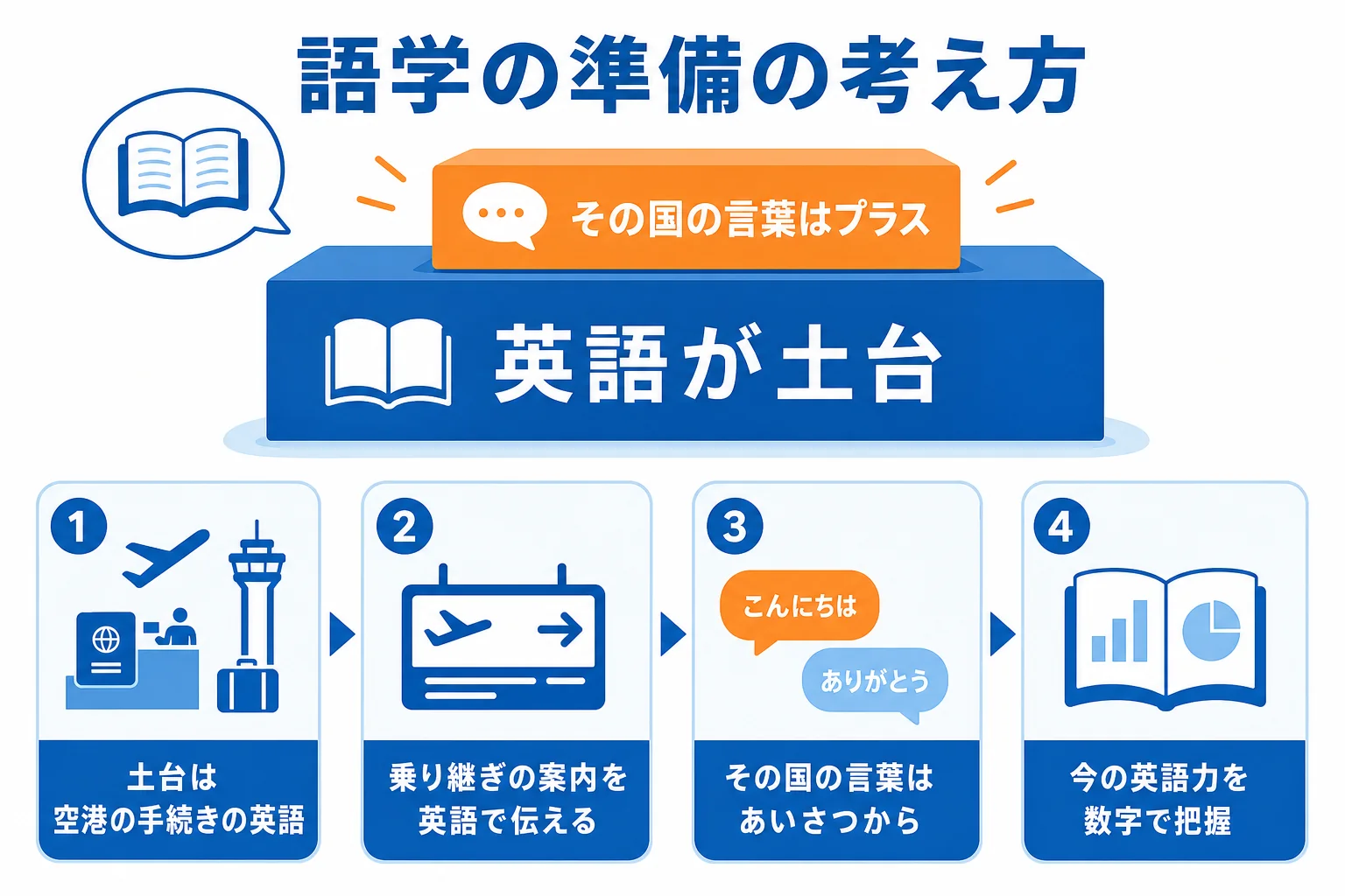 ヨーロッパ・カナダの航空会社の便で働くための語学の準備を、英語の土台と、その国の言葉をプラスする考え方で示した図解