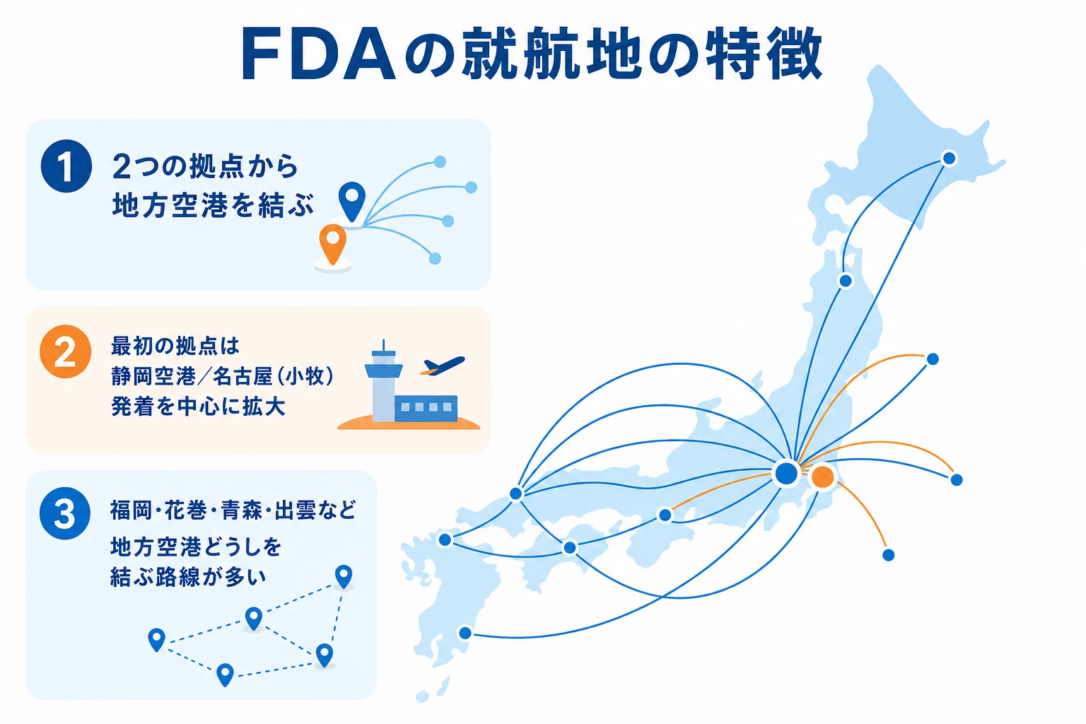 FDAの就航地を、静岡空港と名古屋(小牧)の2つの拠点と、そこから結ばれる地方空港に分けて示した図解