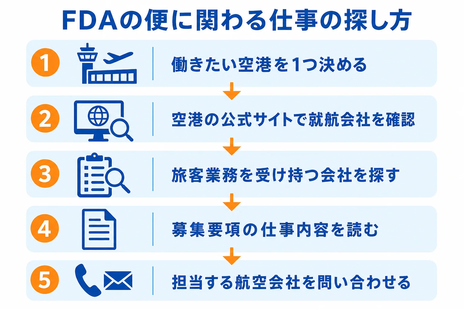 FDAの便に関わる空港の仕事を、空港を決める・就航会社を調べる・受け持つ会社を探す・募集要項を読む・問い合わせるの順に探す流れを示した図解
