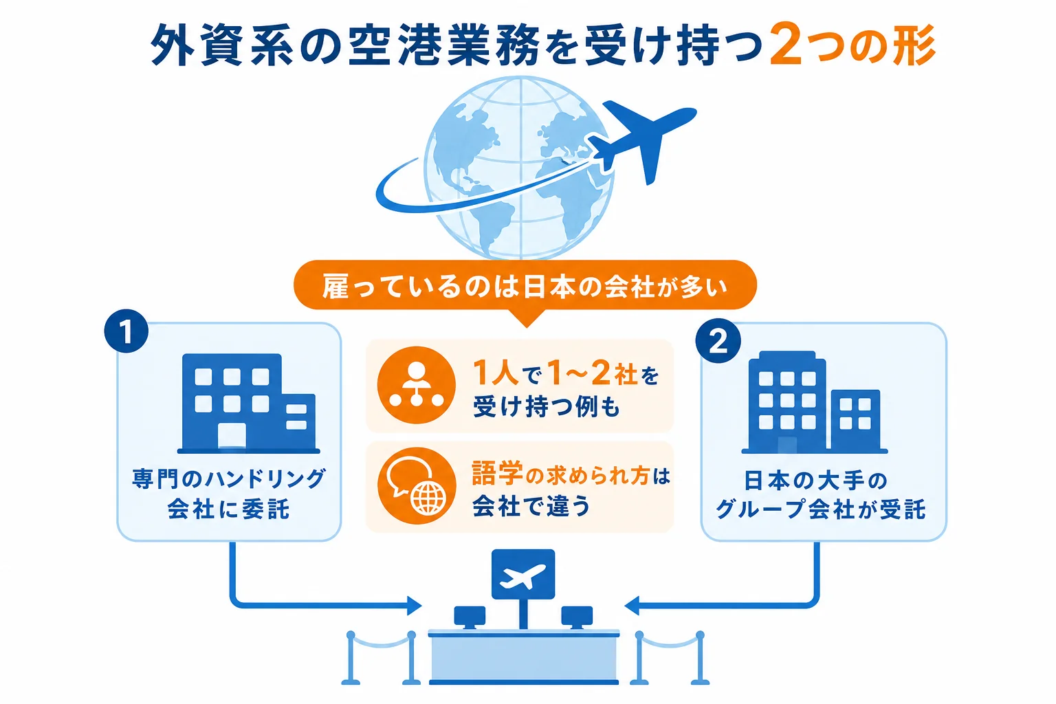 外資系航空会社の日本の空港業務を、専門のハンドリング会社への委託と、日本の大手のグループ会社による受託の2つの形に分けて、語学や働き方の違いを比べた図解