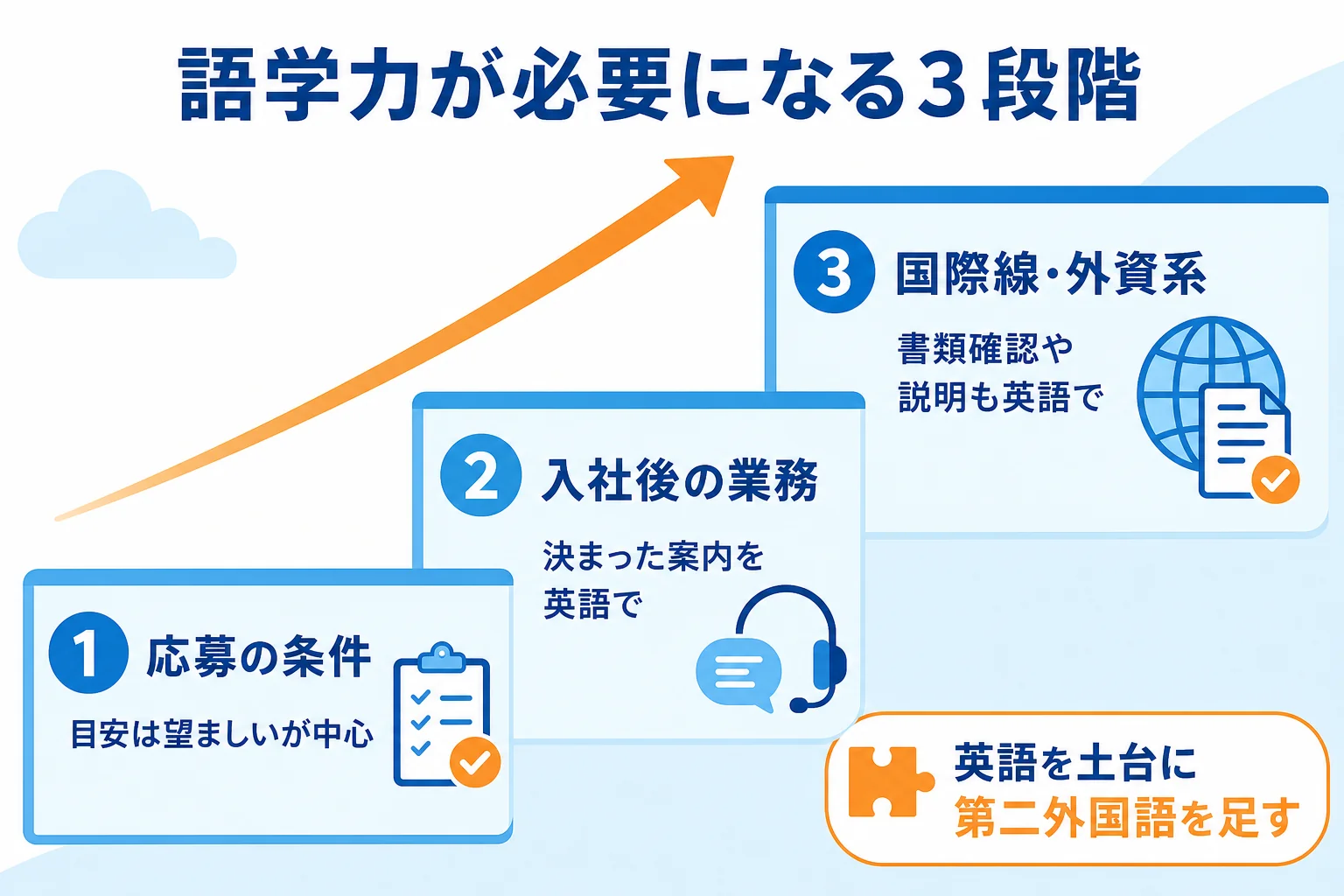 グランドスタッフの語学力を、応募の条件・入社後の業務・国際線や外資系の3段階に分けて示した図解