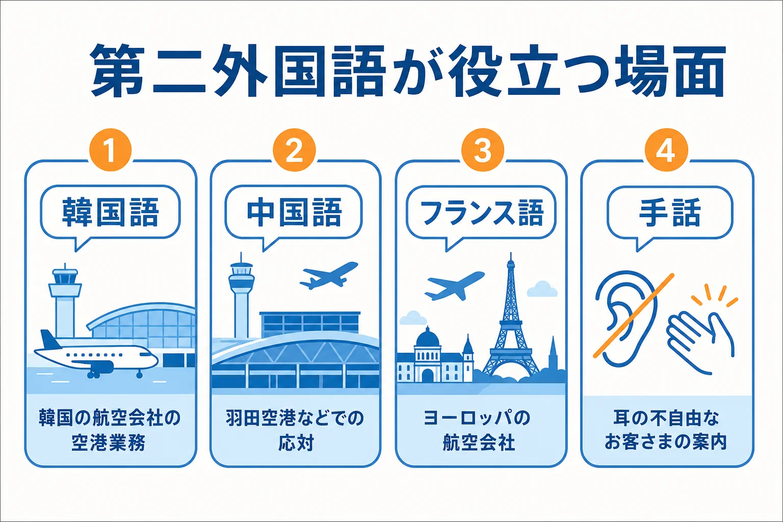 韓国語・中国語・フランス語・手話が、どんな航空会社や場面で役立つかをまとめた図解