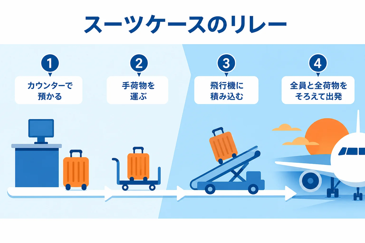 カウンターで預かったスーツケースが飛行機に積み込まれるまでを、グランドスタッフとグランドハンドリングのリレーとして示した図解