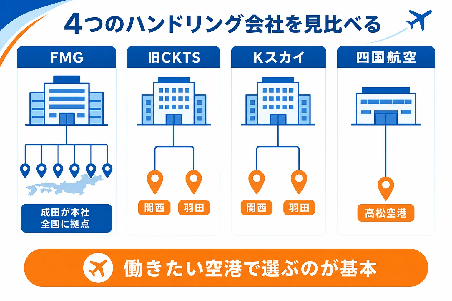 FMG・関西エアポートアビエーションサービス（旧CKTS）・Kスカイ・四国航空の4社について、拠点の空港と受け持つ業務を比べた図解
