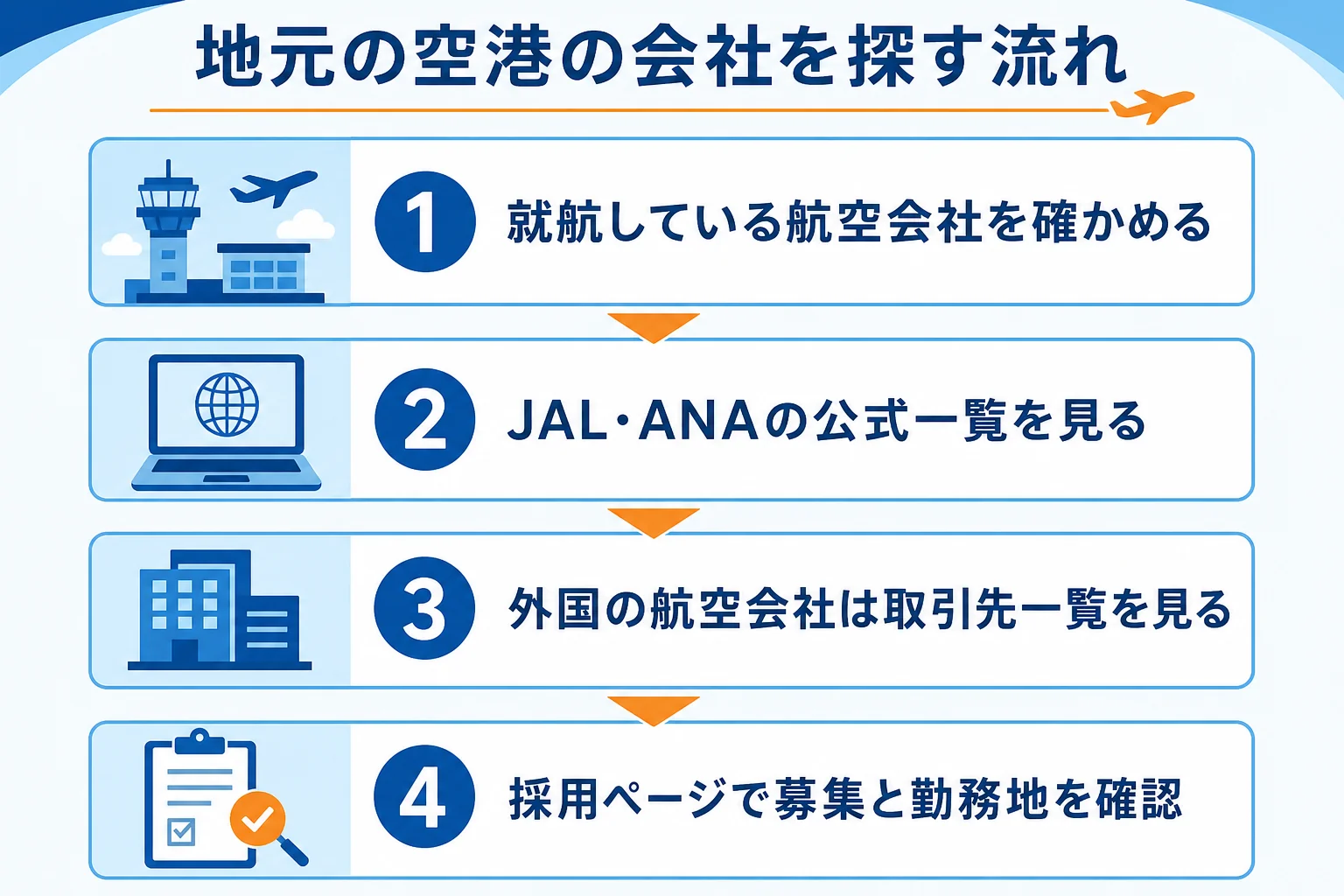 地元の空港で働きたい人が、就航する航空会社を確かめ、受け持つ会社を探し、採用ページを確かめるまでの流れを示した図解