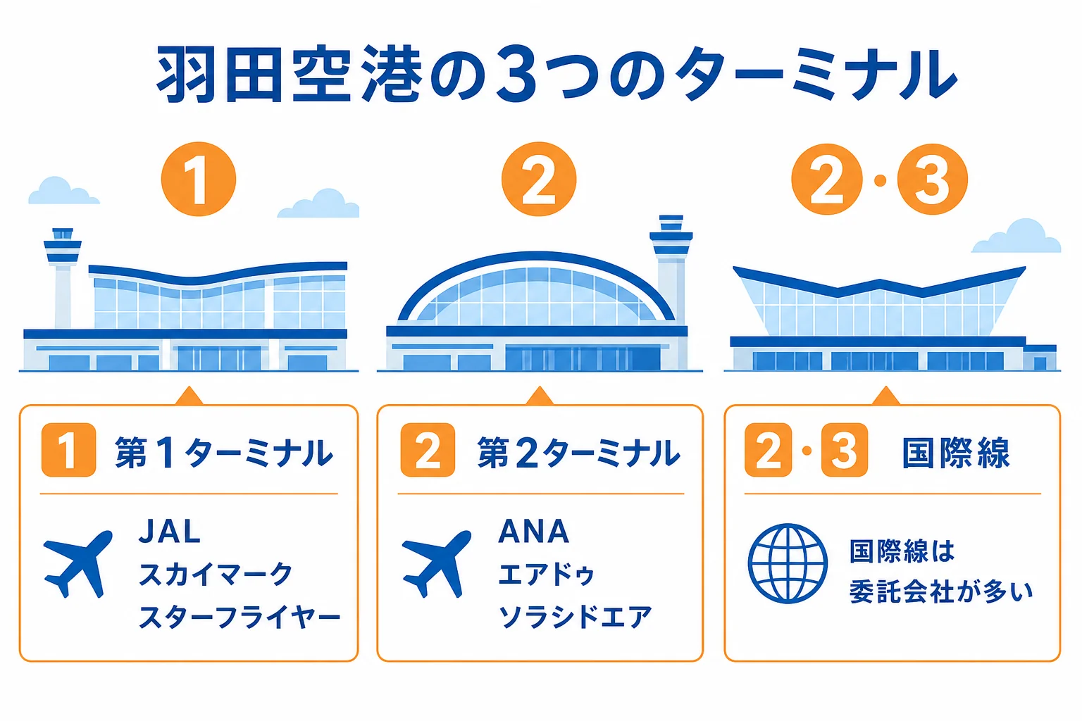 羽田空港の第1・第2・第3ターミナルと、そこに入っている主な航空会社、グランドスタッフの雇用元の例をまとめた図解