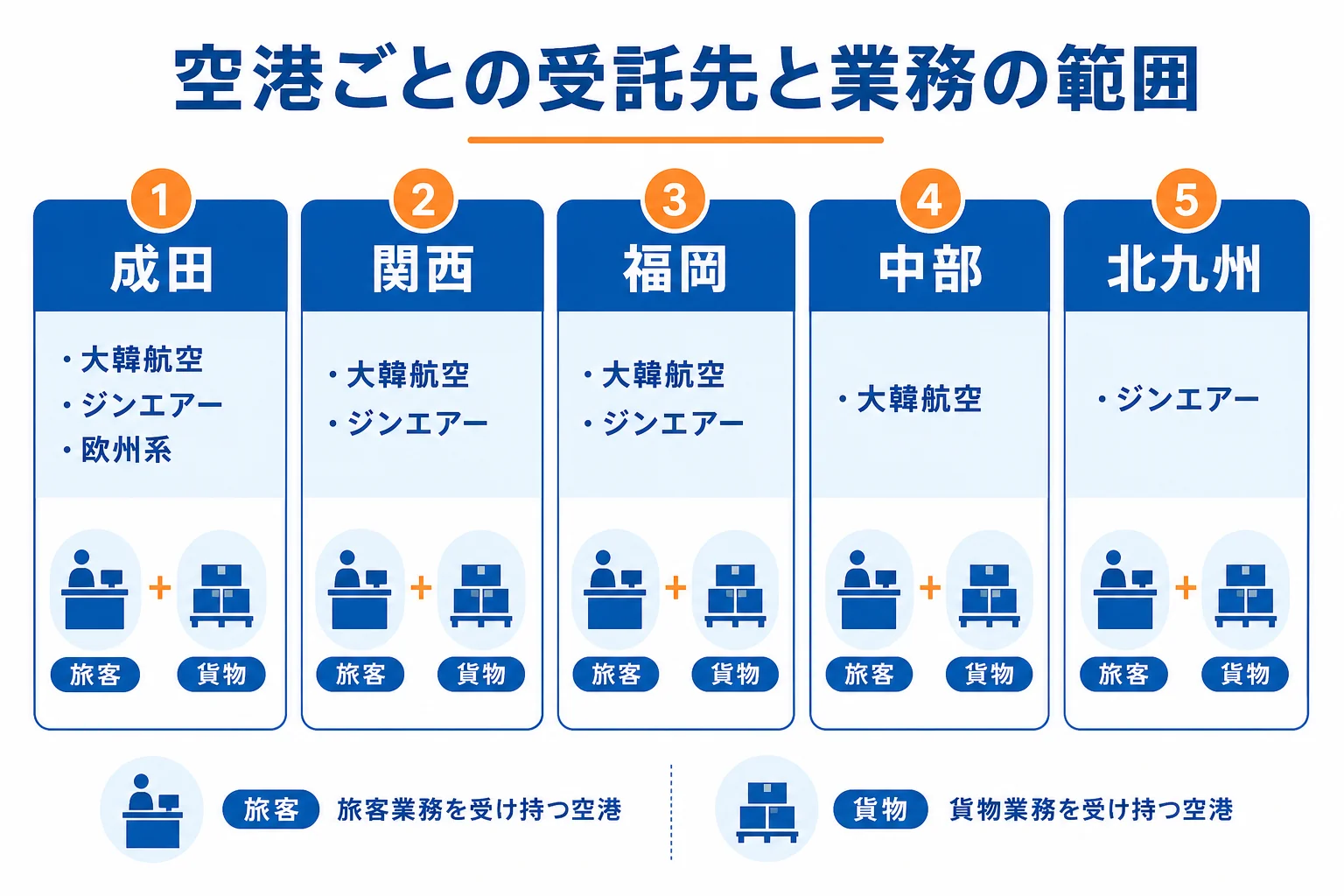 韓進インターナショナルジャパンが空港ごとに受託している航空会社と、旅客グランドスタッフ業務・貨物業務の範囲を示した図解
