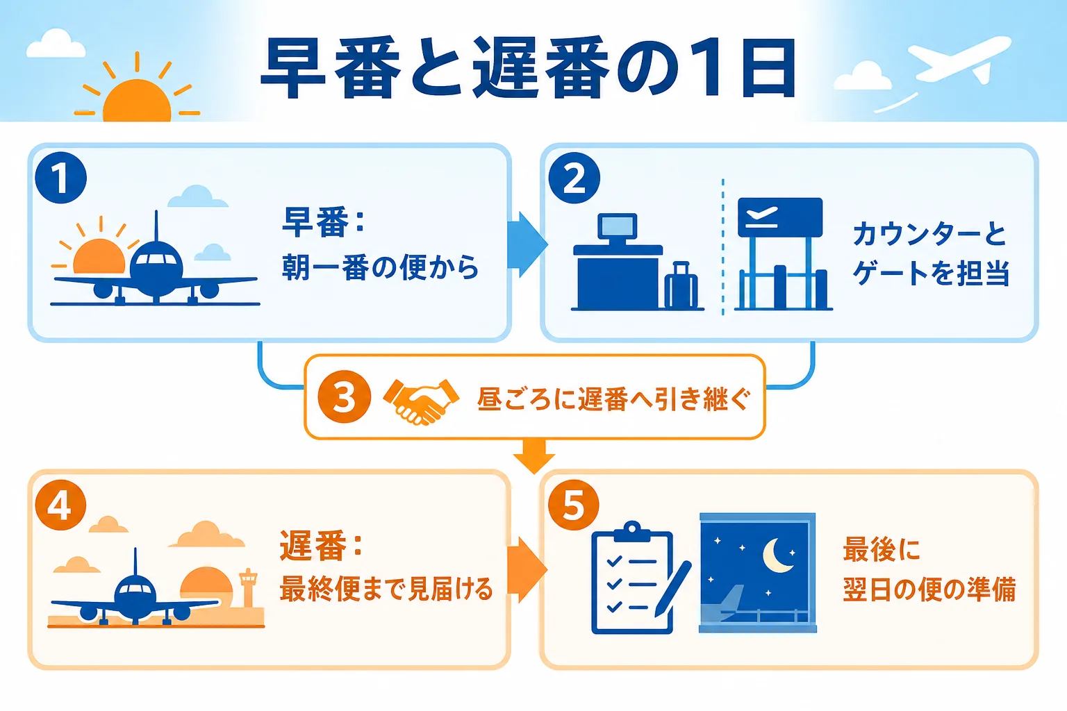早番と遅番のグランドスタッフの1日を、出勤から退勤までのタイムラインで並べた図解