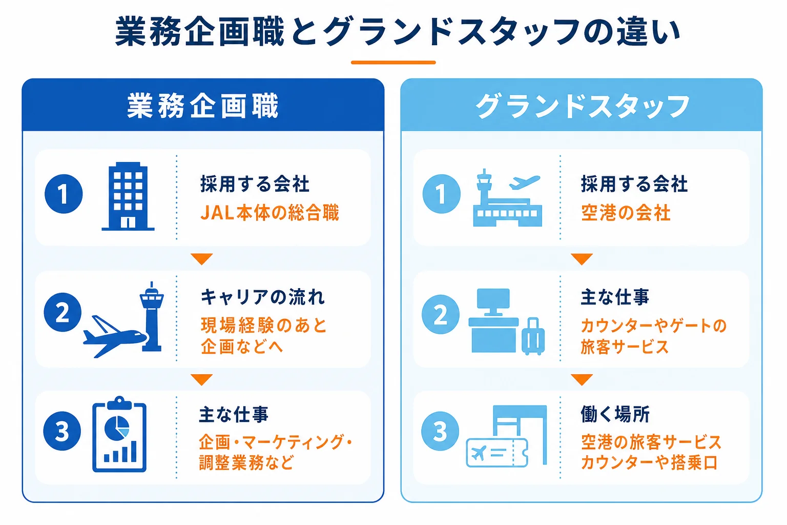 JAL本体の業務企画職と、空港会社のグランドスタッフの採用の違いを並べて比べた図解