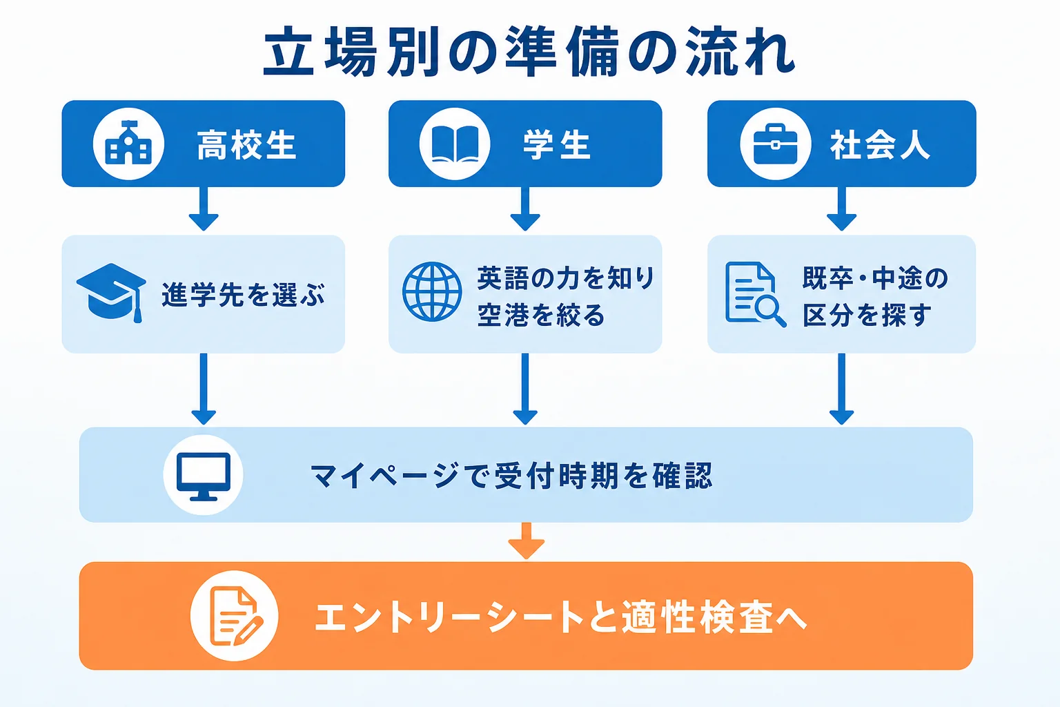 高校生・学生・社会人の立場ごとに、JALのグランドスタッフになるまでの準備の流れを並べた図解