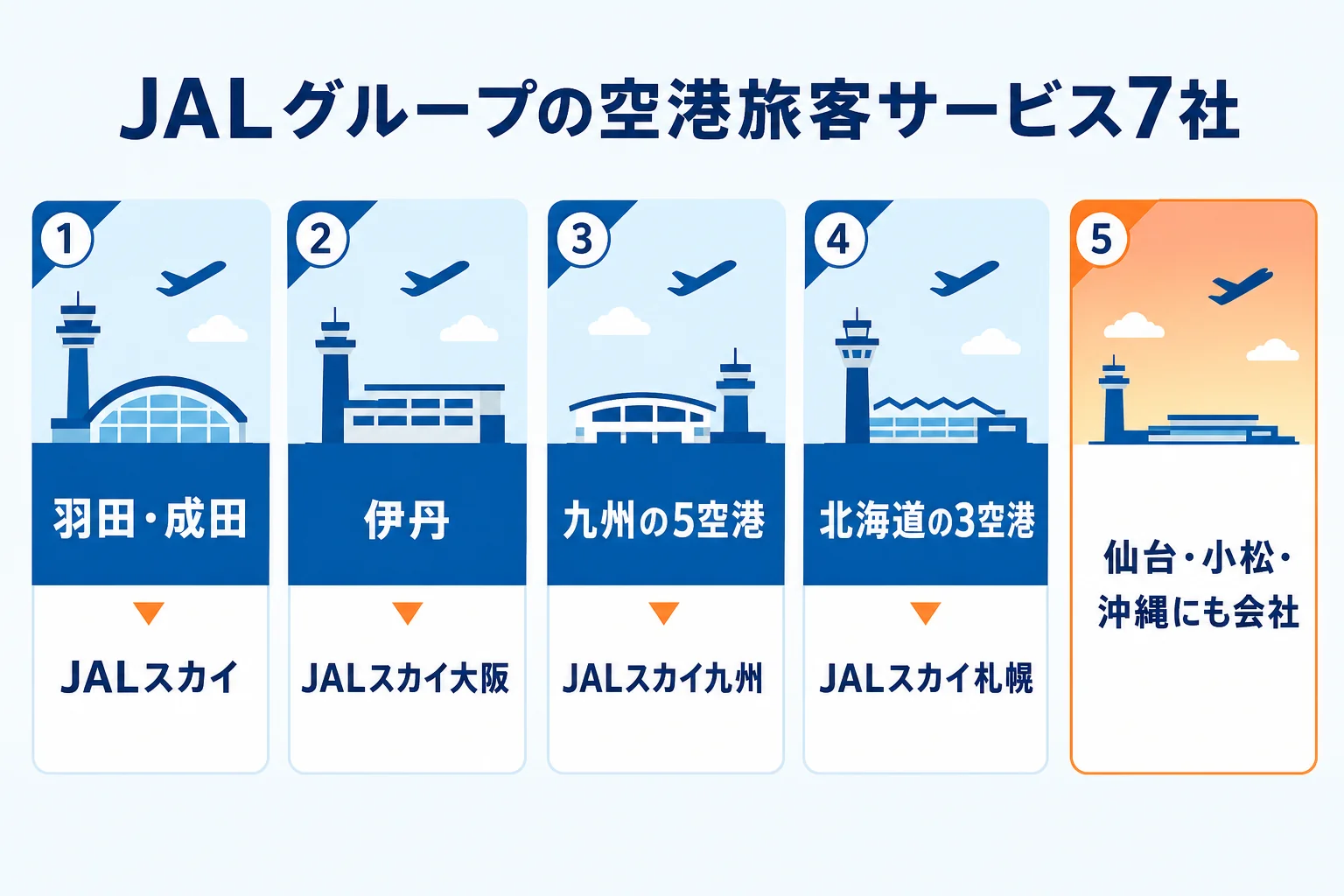 JALグループで空港旅客サービスを受け持つ7社が空港ごとに分かれ、羽田・成田をJALスカイが受け持つことを示した図解