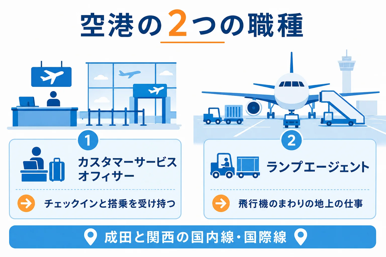 ジェットスター・ジャパンの空港の仕事を、チェックインと搭乗を受け持つカスタマーサービスオフィサーと、ランプエージェントの2つに分けて示した図解