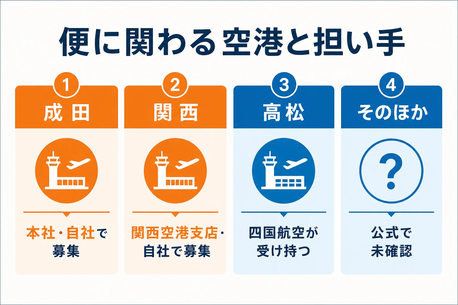 ジェットスター・ジャパンの便に関わる空港を、自社で募集する成田・関西と、ほかの会社が受け持つ空港に分けて示した図解