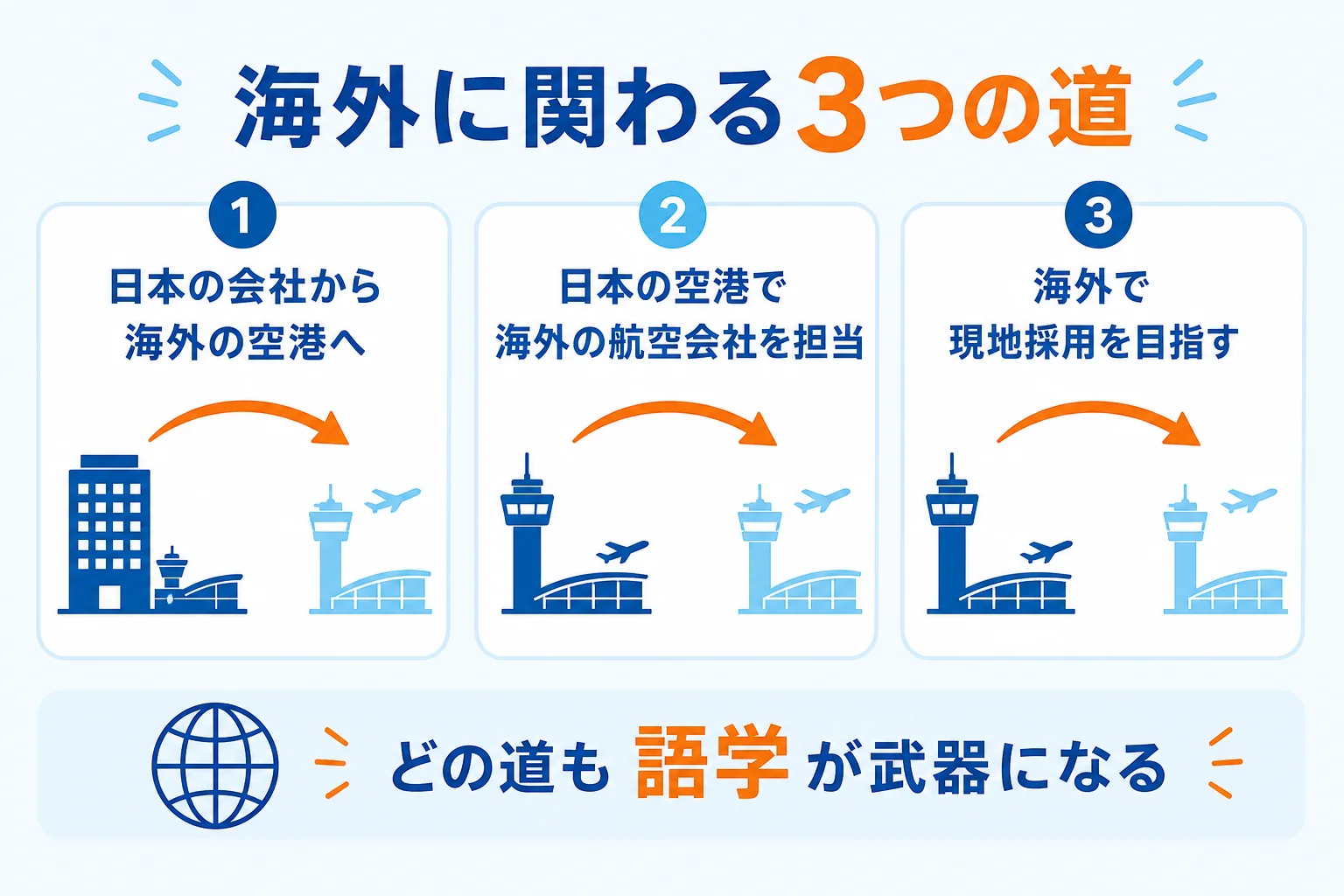 グランドスタッフとして海外に関わる3つの道を、日本の会社から海外へ、日本の空港で海外の航空会社を担当、現地採用に分けて比べた図解