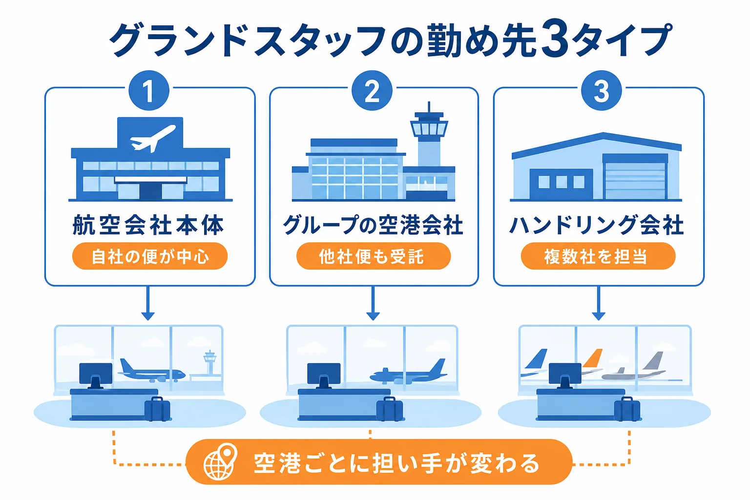 グランドスタッフが勤める会社を、航空会社本体・グループの空港会社・委託を受けるハンドリング会社の3タイプに分けて比べた図解