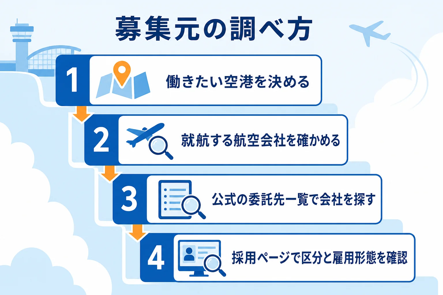 働きたい空港を決めてから、航空会社の公式一覧、空港会社の採用ページ、募集区分の確認へと進む、募集元の調べ方の流れを示した図解