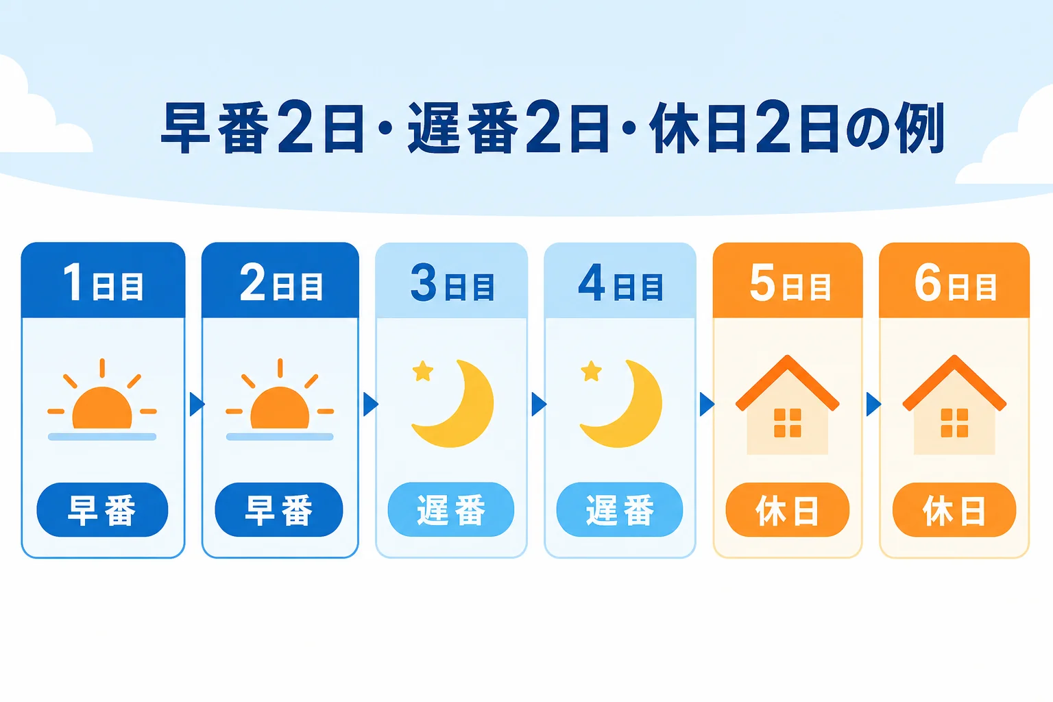 早番2日・遅番2日・休日2日の6日間のシフトの流れを示した図解