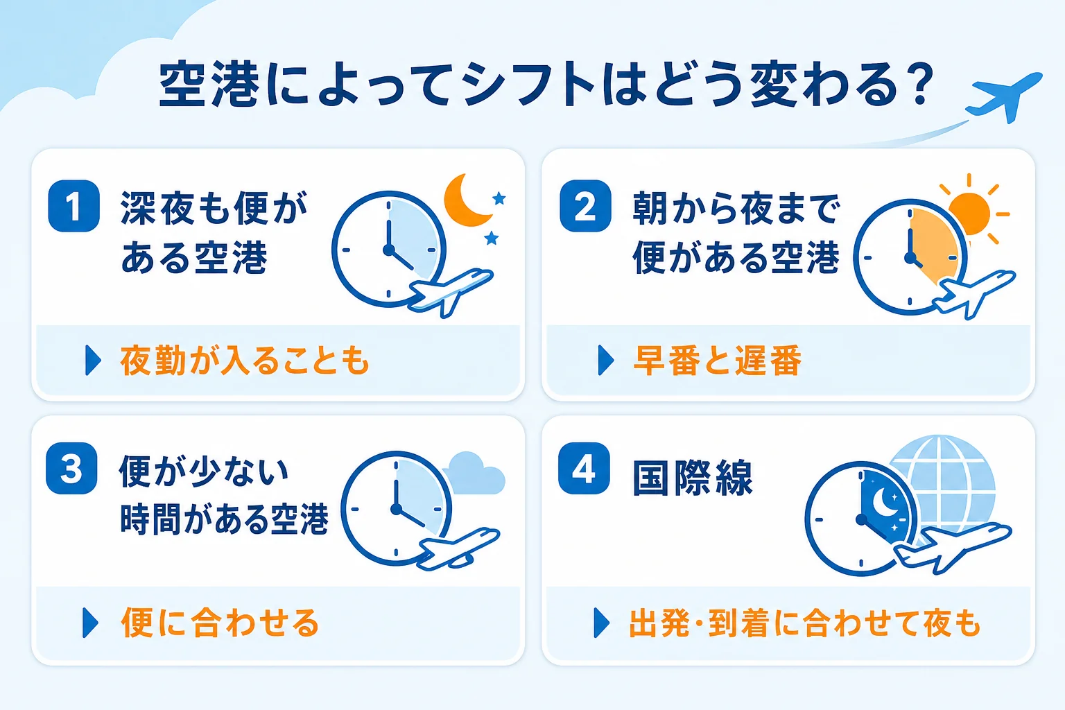空港の運用時間や便の数によって、シフトの組まれ方がどう変わるかを示した図解