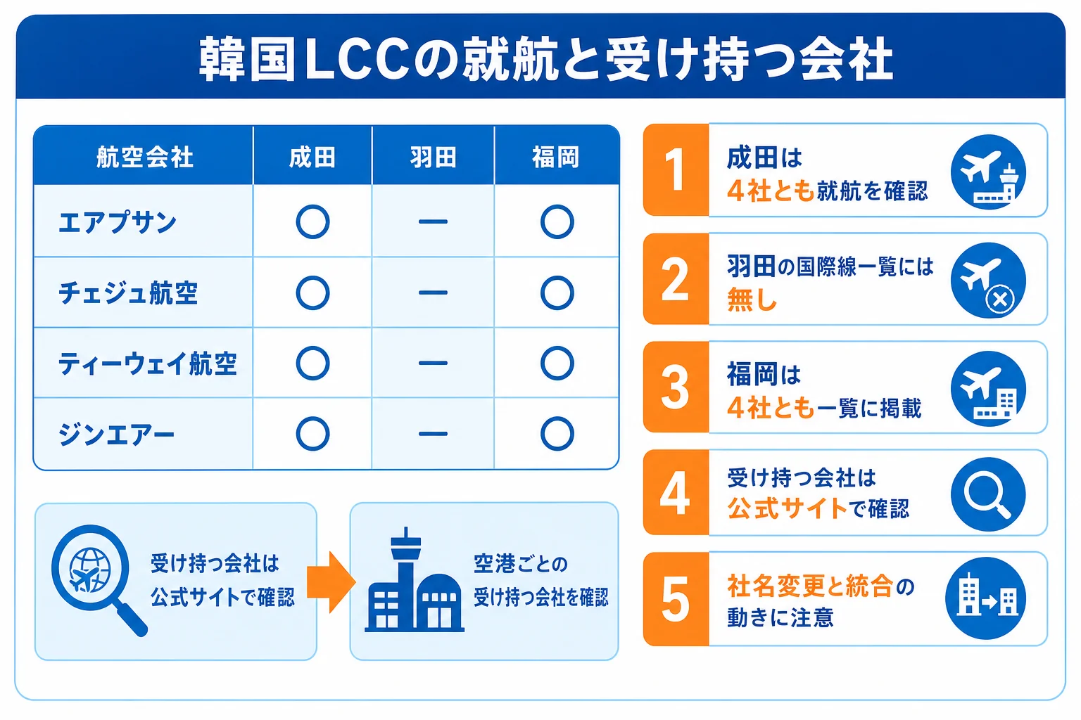 韓国LCC4社の日本の就航空港を、成田・羽田・中部・福岡・那覇などの空港ごとに比べ、受け持つ会社の確かめ方を示した図解