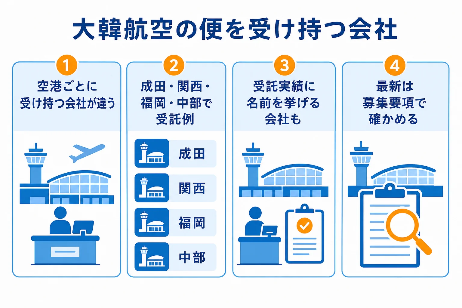 大韓航空の日本の空港業務を、韓進インターナショナル ジャパン・西鉄エアサービス・JALスカイ金沢など、公式サイトに名前を挙げている会社ごとにまとめた図解