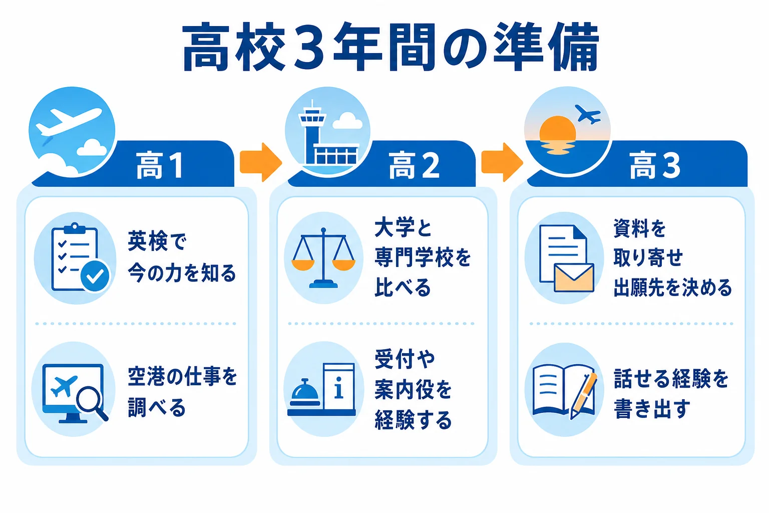 高1・高2・高3の学年ごとに、英語・人と接する経験・進路選びで取り組むことを並べた図解