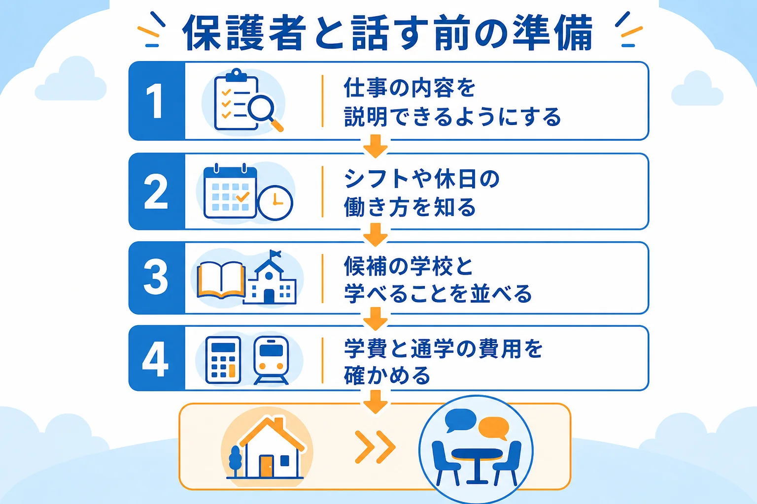 保護者と進路を話す前に、仕事の内容・働き方・学校・費用の4つを確かめておく流れを示した図解