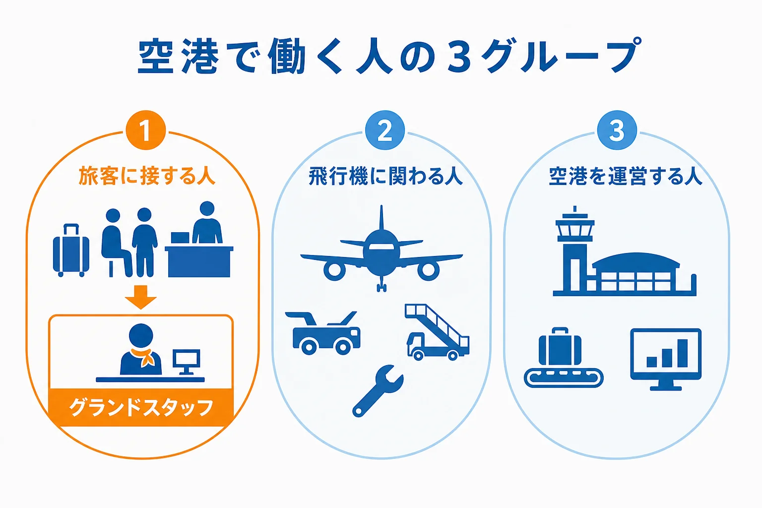 空港で働く人を、旅客に接する人・飛行機に関わる人・空港を運営する人の3グループに分け、グランドスタッフの位置を示した図解